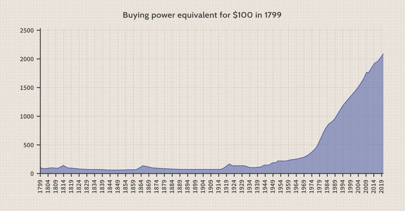 Chart showing buying power of USD over time.